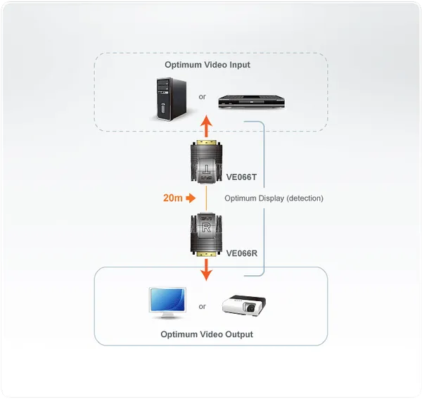 Удлинитель DVI по витой паре ATEN VE066